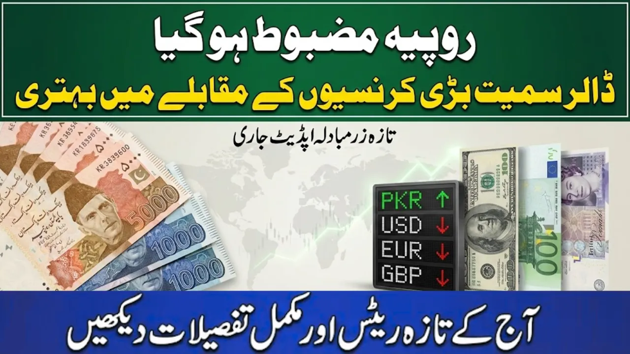 Rupee Strengthens Against Dollar and all Other Popular Currencies After Gold Drop